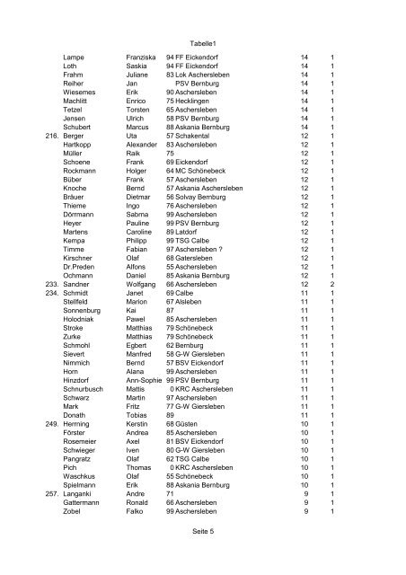 Ewige Bestenliste Solvay-Cup(2010-2012) (18 ... - KSB Salzland eV