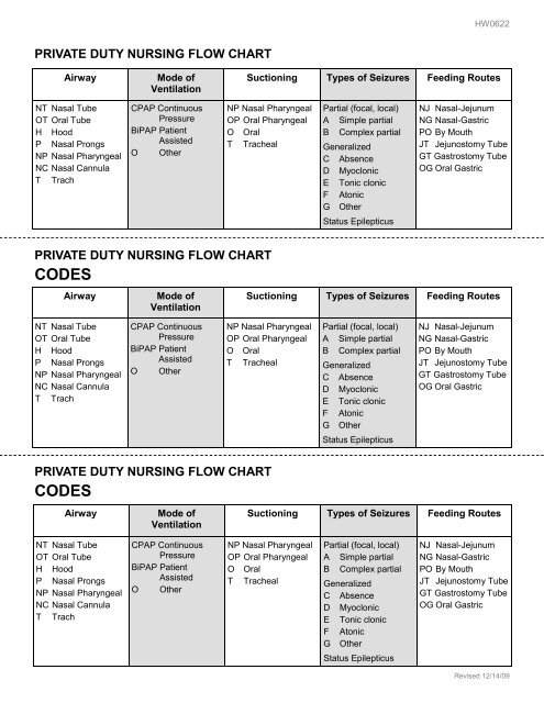 How To Chart Nursing