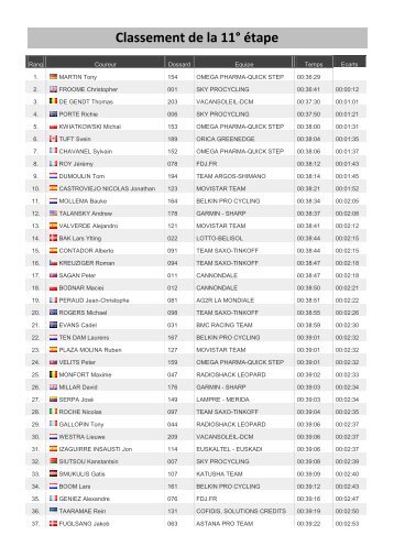 Classement de la 11° étape - Site officiel de Jérôme Coppel