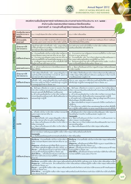 รายงานประจาปี พ.ศ. ๒๕๕๕ Annual Report 2012 - สำนักงานนโยบายและ ...