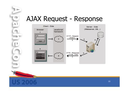 Ajax in Apache MyFaces - ApacheCon