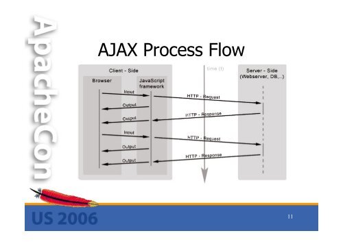 Ajax in Apache MyFaces - ApacheCon