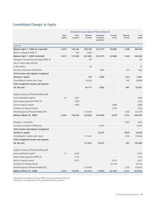 Annual Report - Sonova Holding AG