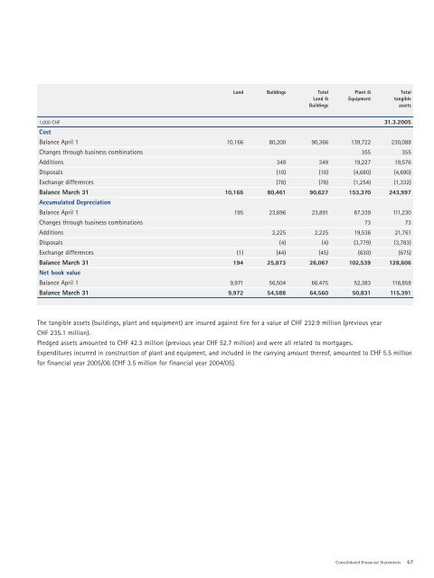 Annual Report - Sonova Holding AG