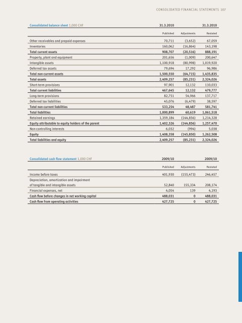 Annual Report 2010/11 - Sonova