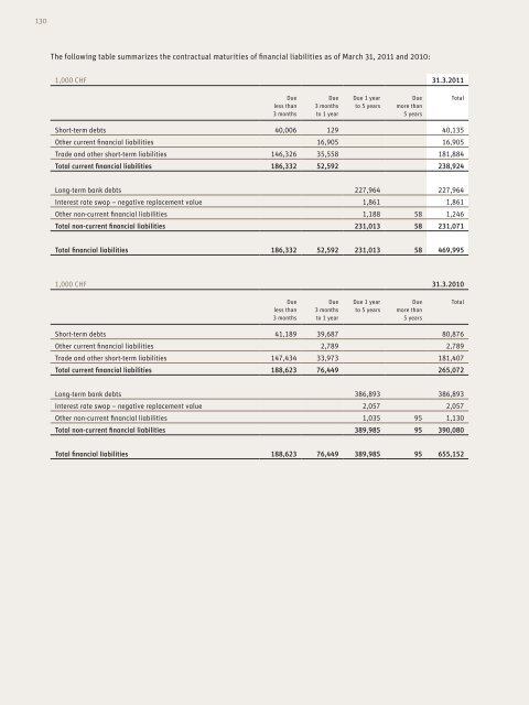 Annual Report 2010/11 - Sonova