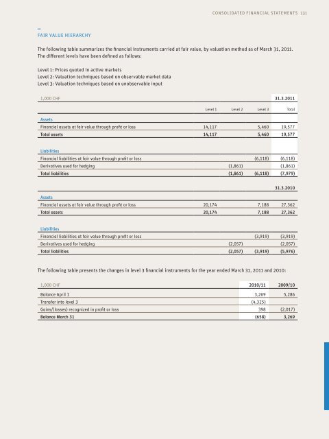 Annual Report 2010/11 - Sonova