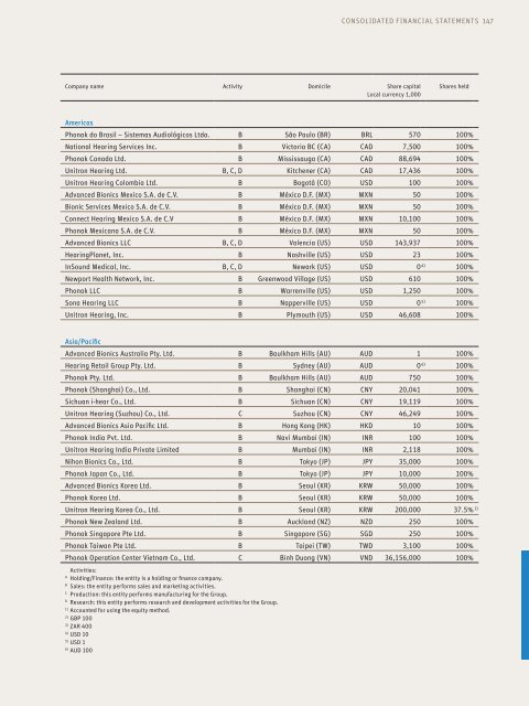 Annual Report 2010/11 - Sonova