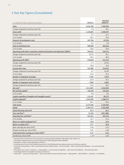 Annual Report 2010/11 - Sonova