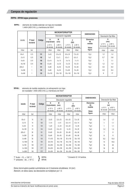 (20°C) RPP(Y) Presostatos baja y media presión seguridad intrínseca