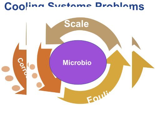 Advance Scale Control Technology For Cooling Water Systems