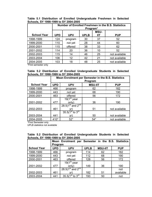 Academic Programs in Statistics in the Philippines - NSCB