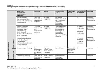 Anlage 5 Bildungsbiografische Ãbersicht ... - RAA Bielefeld