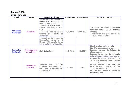 Recueil des études du MHUAE - Ministère de l'Habitat, de l ...