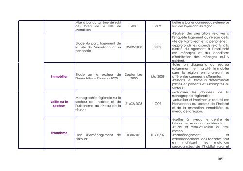 Recueil des études du MHUAE - Ministère de l'Habitat, de l ...