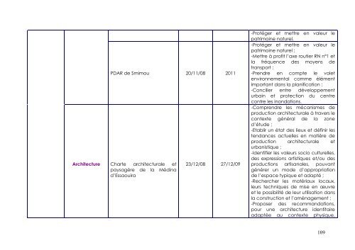 Recueil des études du MHUAE - Ministère de l'Habitat, de l ...