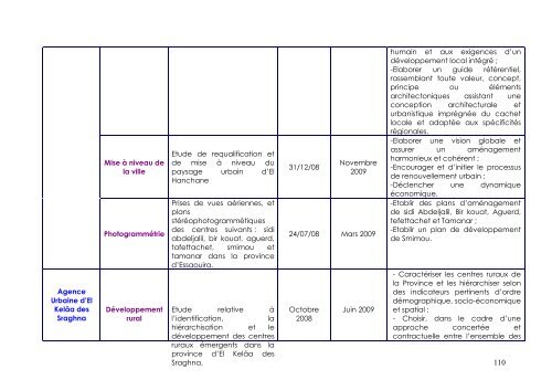 Recueil des études du MHUAE - Ministère de l'Habitat, de l ...