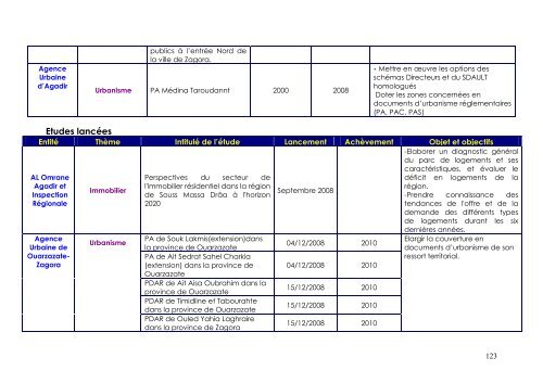 Recueil des études du MHUAE - Ministère de l'Habitat, de l ...