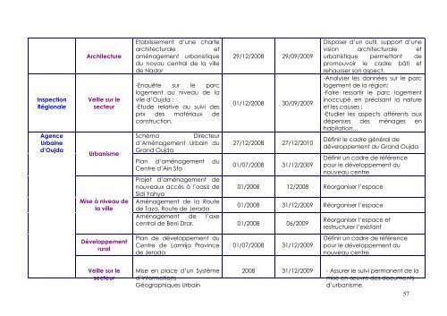 Recueil des études du MHUAE - Ministère de l'Habitat, de l ...