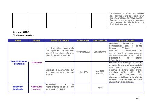 Recueil des études du MHUAE - Ministère de l'Habitat, de l ...