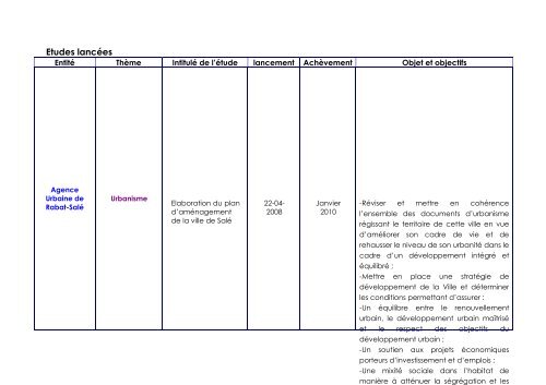 Recueil des études du MHUAE - Ministère de l'Habitat, de l ...