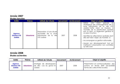 Recueil des études du MHUAE - Ministère de l'Habitat, de l ...