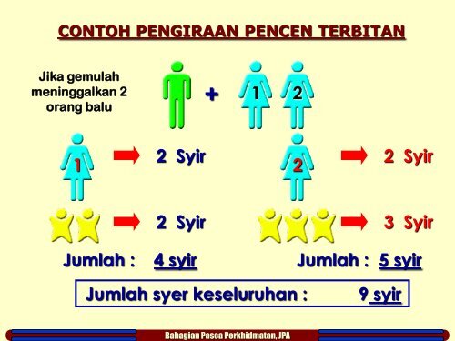 faedah terbitan kepada waris pegawai atau pesara yang ... - NRE