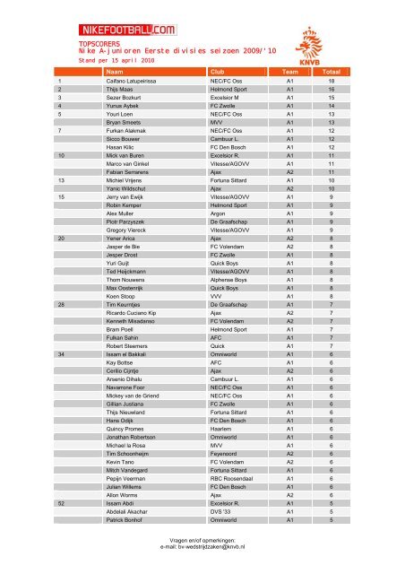 TOPSCORERS Nike A-junioren Eerste divisies seizoen 2009/'10