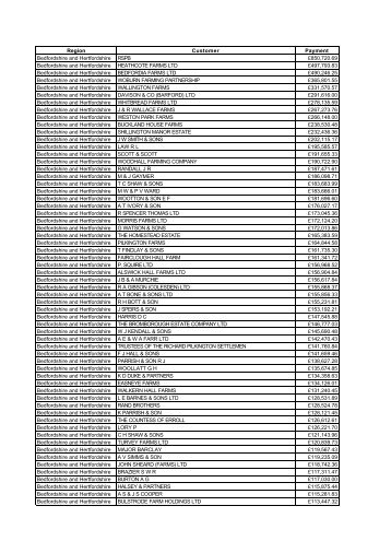 G&S Payments 03-04 for FOI by NUTS1 amended - The Rural ...