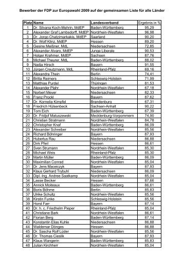 FDP-Europa-Liste - Europaparteitag - FDP