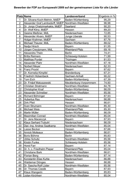 FDP-Europa-Liste - Europaparteitag - FDP