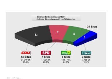 Vorl. Sitzzuteilung Stimmzettel Gemeindewahl 2011 ... - Einhausen