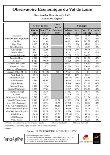 Observatoire Economique du Val de Loire - Vins de Loire
