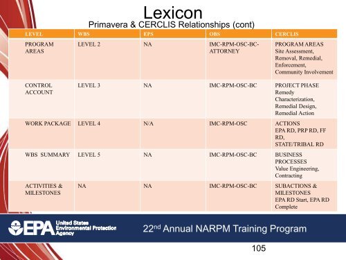 Project Management - (NARPM) Training Program