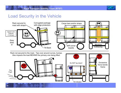 Rack Transport Stability Team (RTST) - International Safe Transit ...