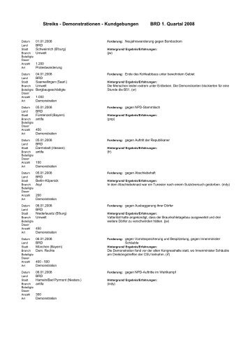 Streiks - Demonstrationen - Kundgebungen BRD 1. Quartal 2008