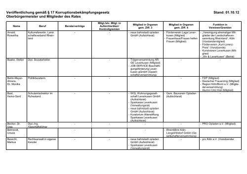 Seite Angaben Der Ratsmitglieder Link Stadt Leverkusen