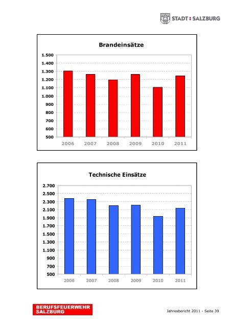 Jahresbericht 2011 - eBook - Berufsfeuerwehr Salzburg