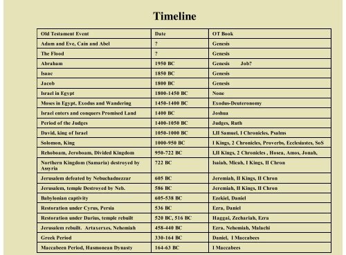 Old Testament Survey - Lighthouse Church of Christ