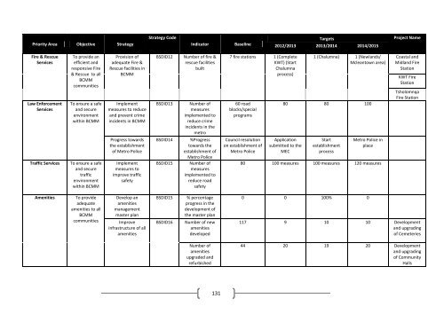 Objectives, Strategies, Indicators and targets - Buffalo City