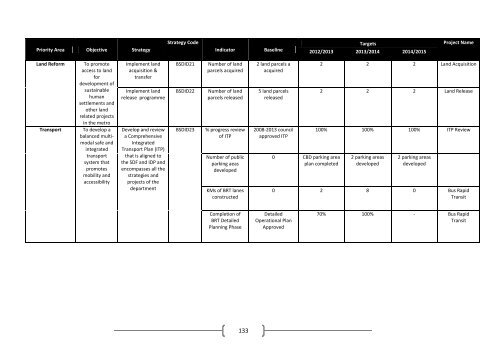 Objectives, Strategies, Indicators and targets - Buffalo City