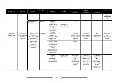 Objectives, Strategies, Indicators and targets - Buffalo City