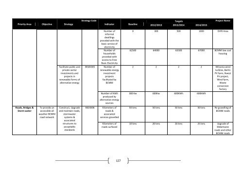 Objectives, Strategies, Indicators and targets - Buffalo City