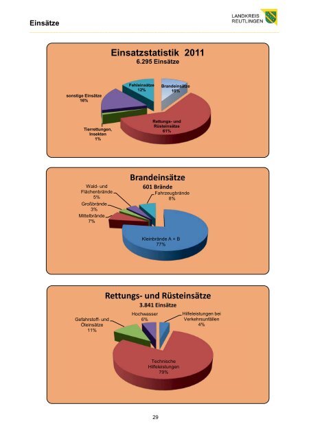 Einsatzentwicklung 1980 - 2011 - Kreisfeuerwehrverband Reutlingen