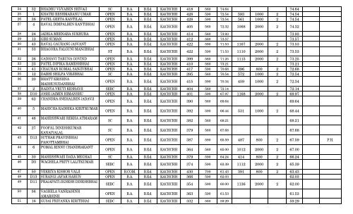 MERIT LIST MEd. 2013-14