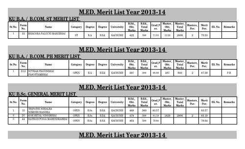 MERIT LIST MEd. 2013-14