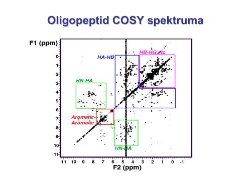 2D NMR segédanyag - Szerves Kémiai Tanszék