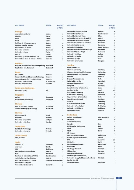 Annual report 2008 - Europractice-IC