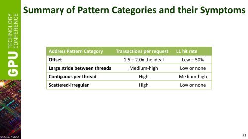 GPU Performance Analysis and Optimization - GPU Technology ...