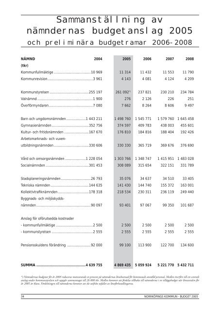 Budget 2005 - NorrkÃ¶pings kommun